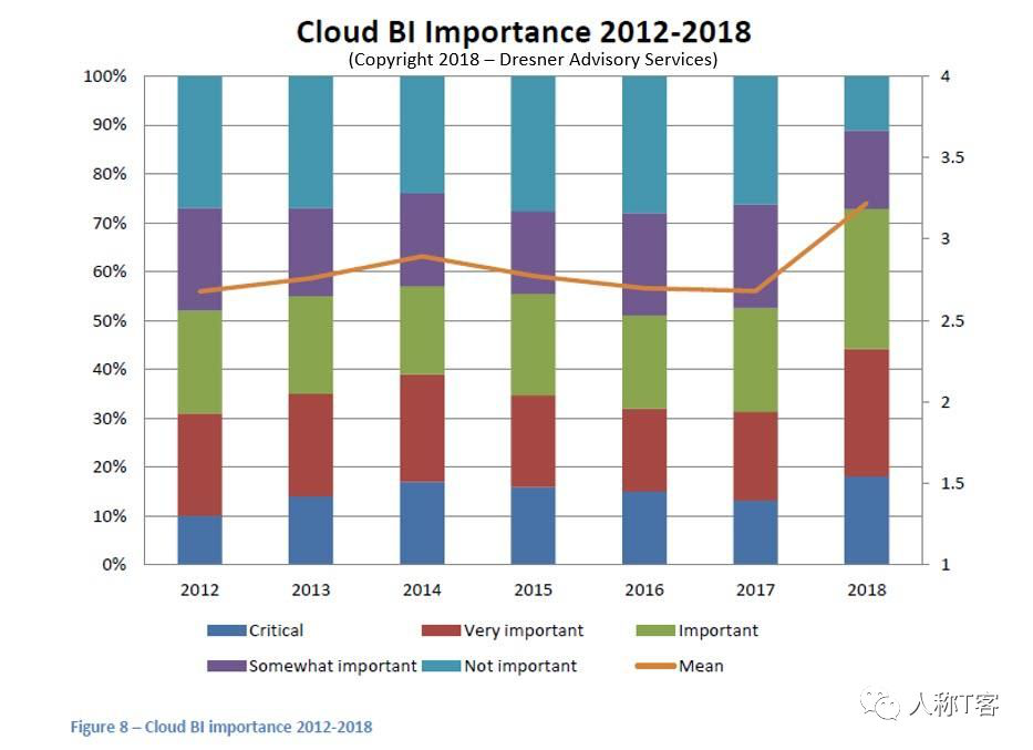 云BI研究报告解读，2018年的云BI会走向何方？